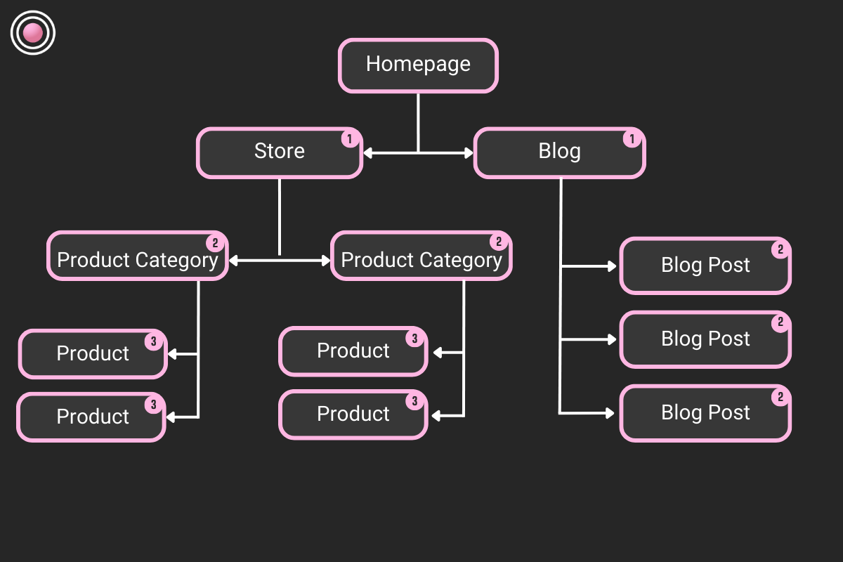 Clickdepth breakdown 