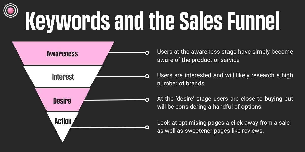 Keyowrds and the sales funnel