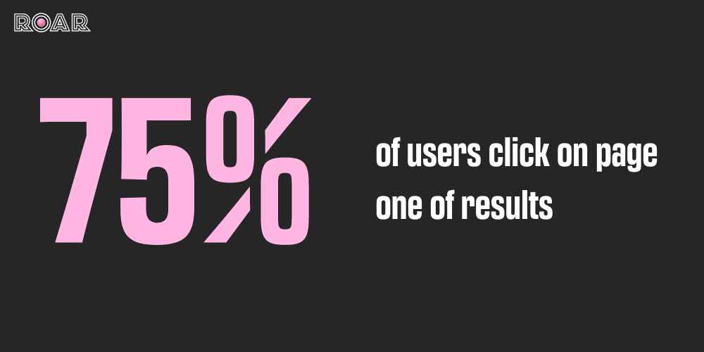 75% of users click on page one of these results