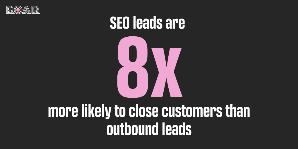 SEO leads are 8x more likely to close customers than outbound leads