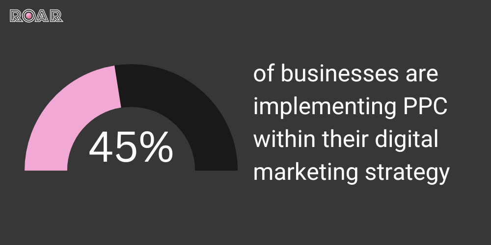Inforgaphic on how many businesses are using PPC in digital marketing strategies, PPC Management Company