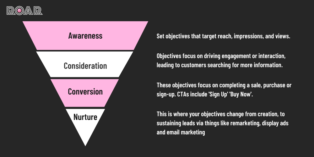 Should My Business Be Running Paid Social Ads?, the sales funnel marketing