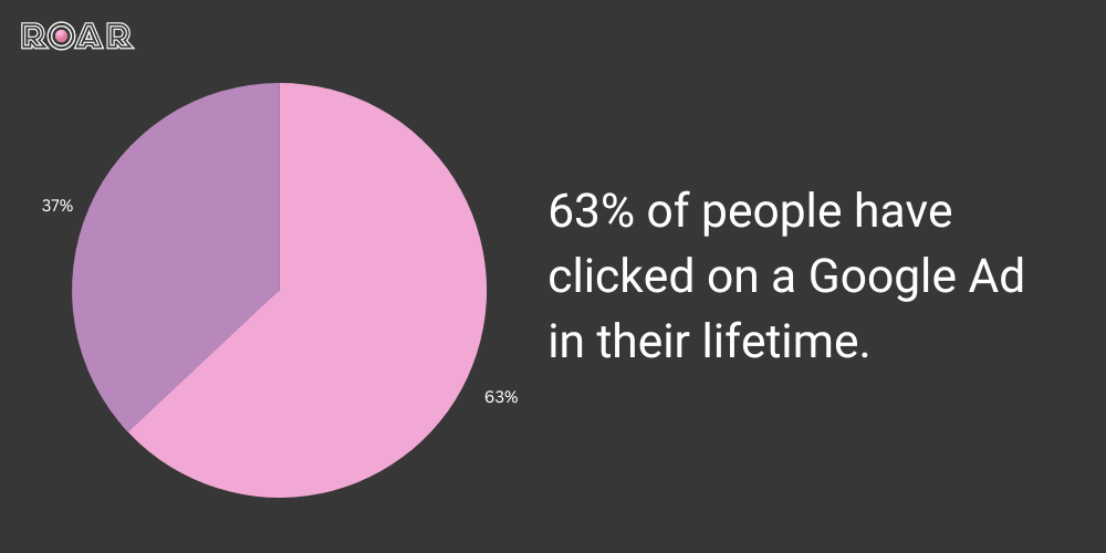63% OF USERS HAVE CLICKED ON A GOOGLE AD, Why Use PPC Advertising (Unlock Greater Performance)