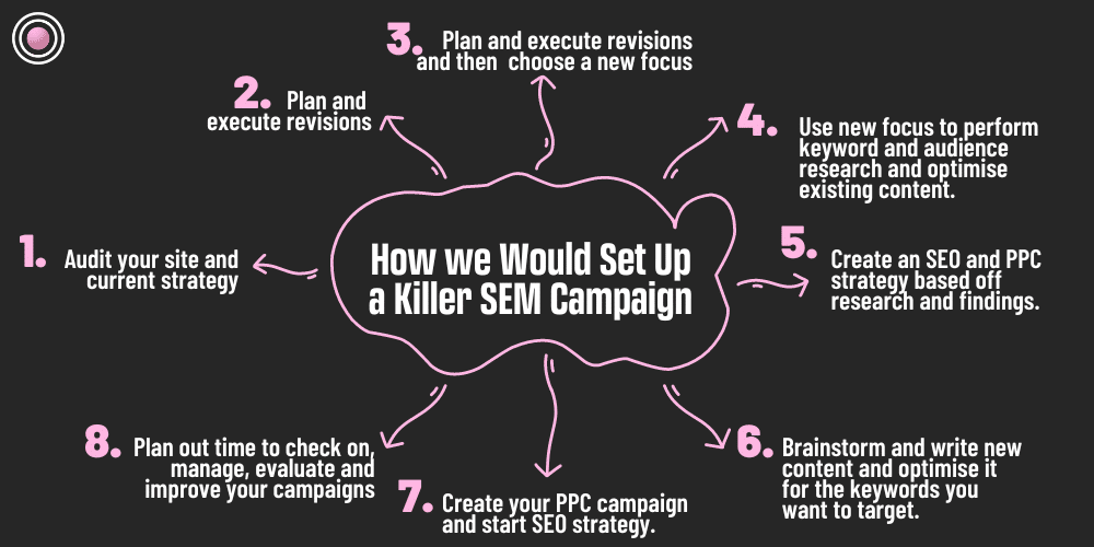 Strategies for a Killer SEM Campaign That Gets Results 