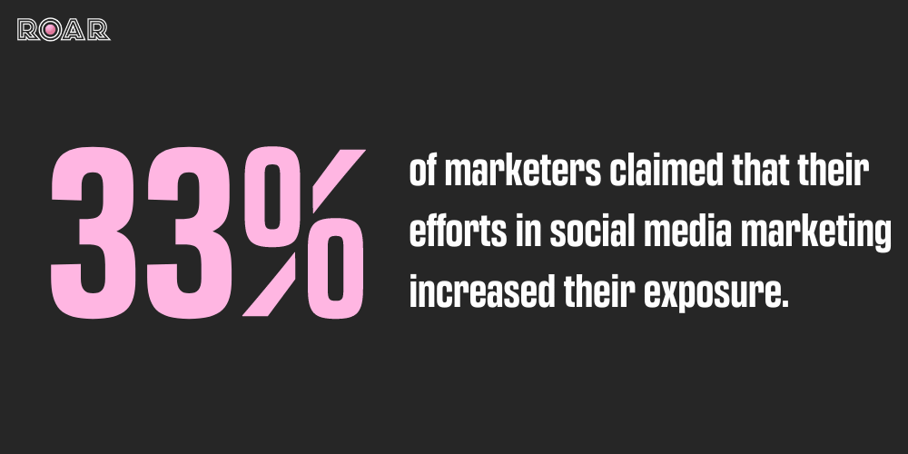 33% of marketers claimed that their efforts in social media marketing increased their exposure.