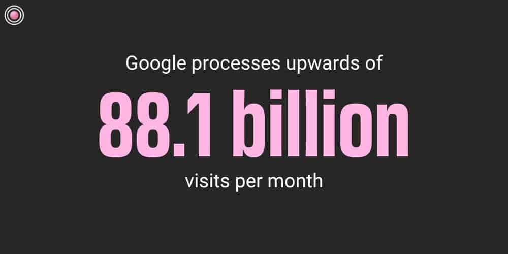 Google processes upwards of 88.1 billion visits a month