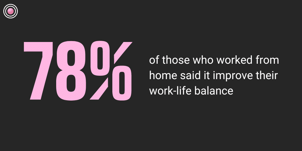 78% of those who worked from home said it improve their work-life balance