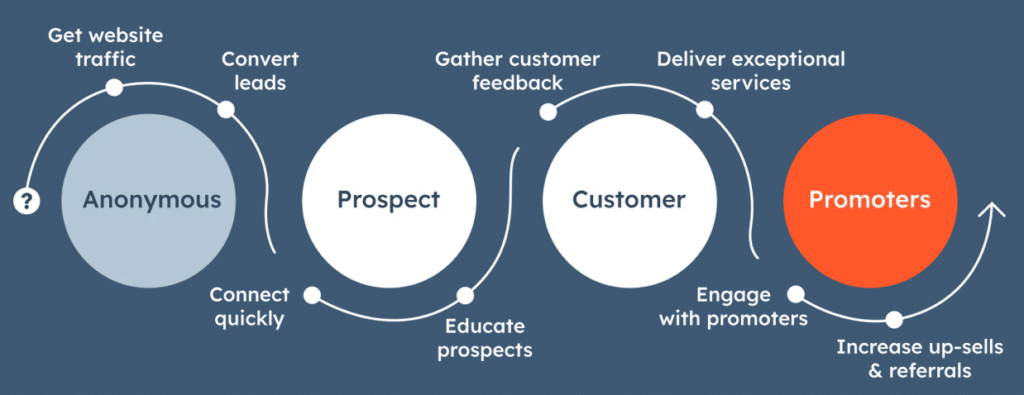 HubSpot image of the process, How Does HubSpot Work for Small Businesses,
