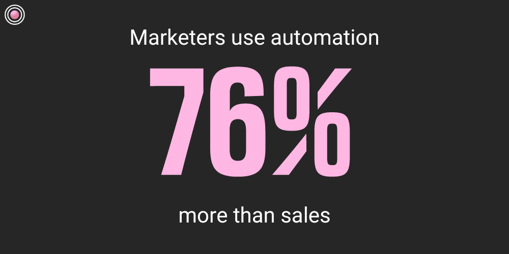 Marketers use automation 76% more than sales 