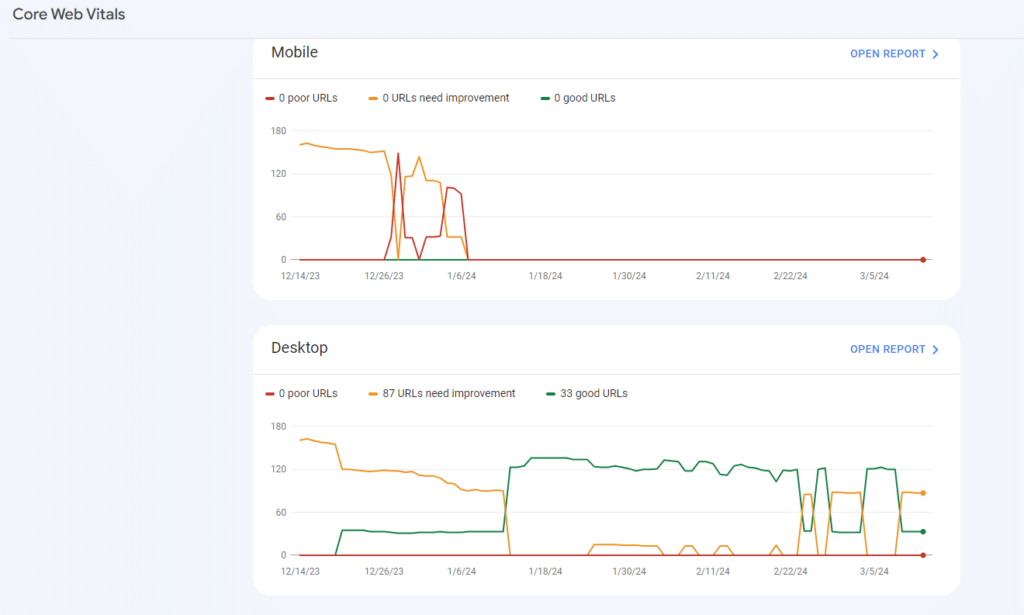 Screenshot of Google Core Web Vitals for the blog post are core web vitals a ranking factor?