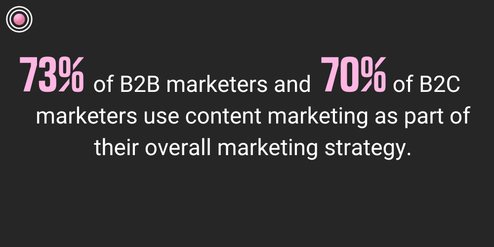 73% of B2B marketers and 70% of B2C marketers use content marketing as part of their overall marketing strategy.