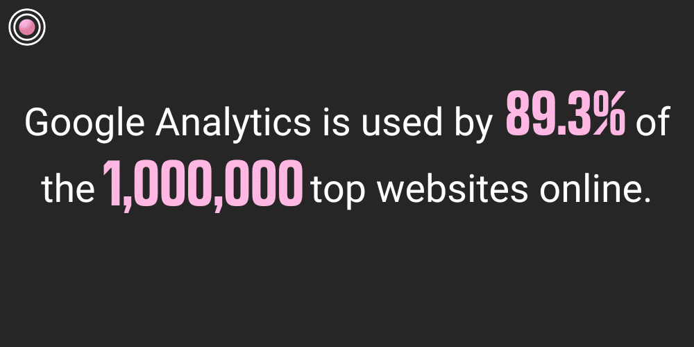 Google Analytics is used by 89.3% of the 1,000,000 top websites online. 