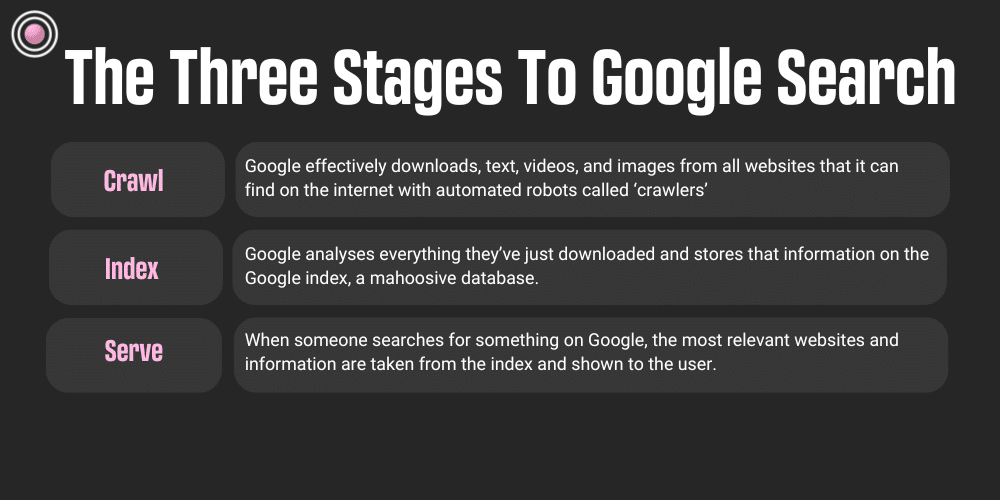 The three stages to Google Search - crawl, index, serve