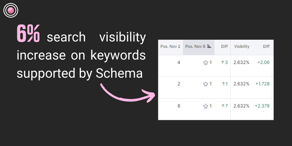 6% search visibility increase on keywords supported by Schema