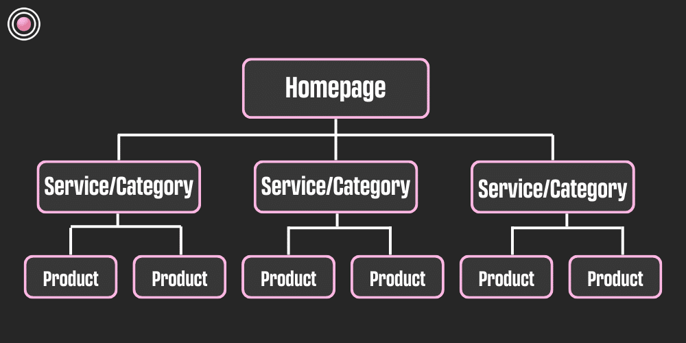 Pyramid Structure visualisation