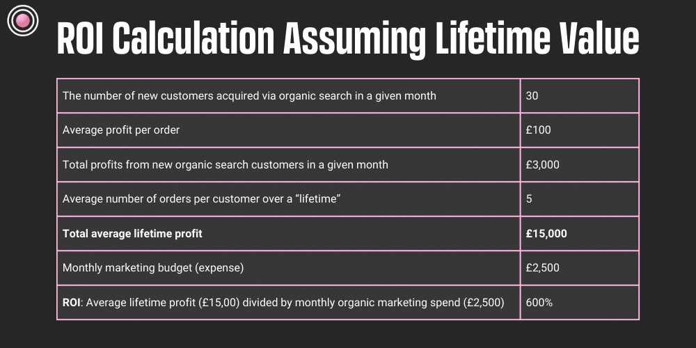 ROI Assuming lifetime value 