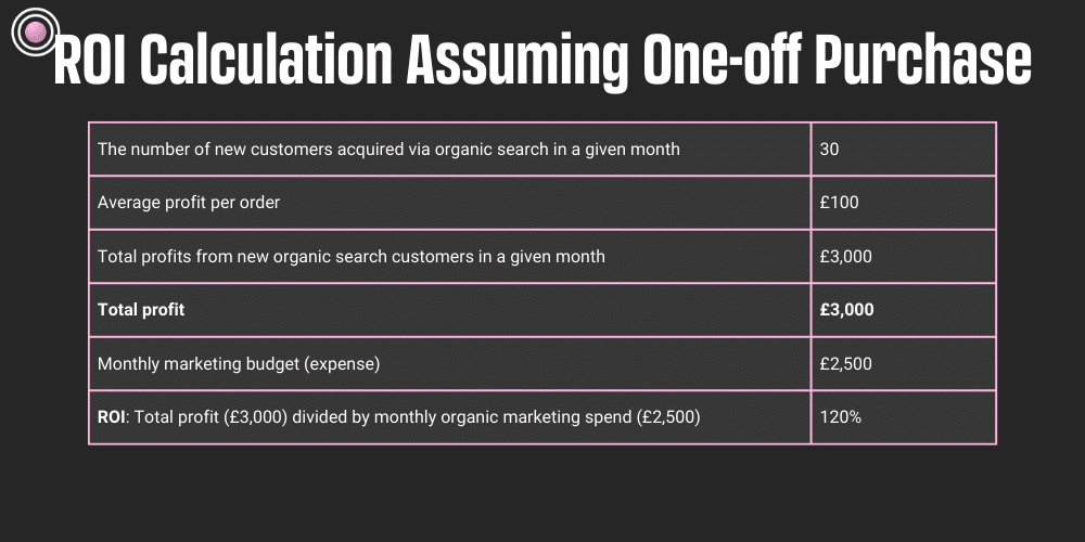 ROI Cost calculator for one-off purchases