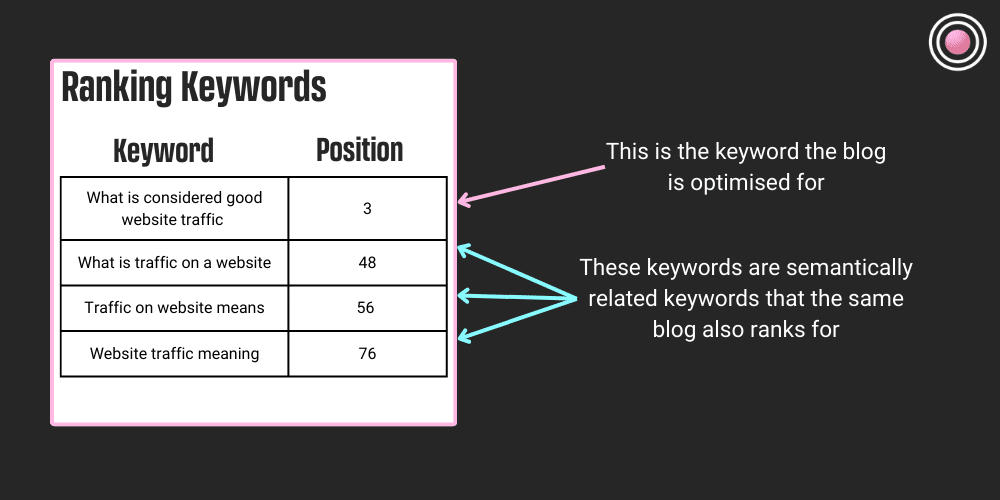 Semantic SEO helps rank content for multiple keywords